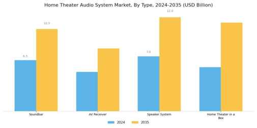 Home Theater Audio System Market Segment Image 0