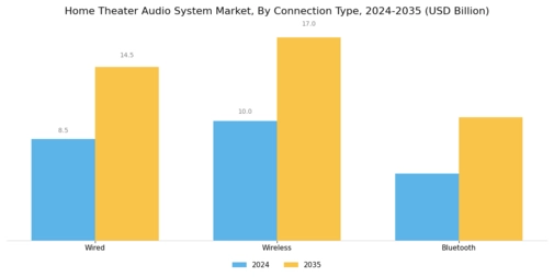 Home Theater Audio System Market Segment Image 2