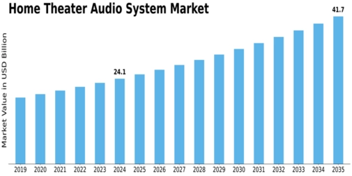 Home Theater Audio System Market Size