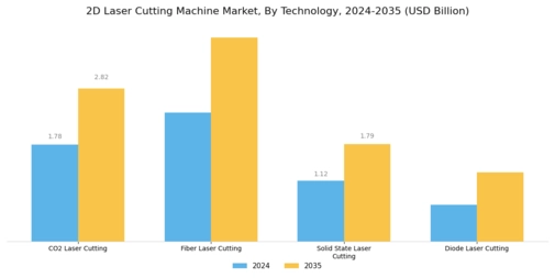 2D Laser Cutting Machine Market Segment Image 2