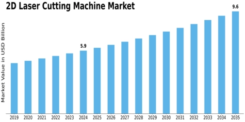 2D Laser Cutting Machine Market Size