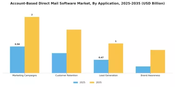 Account Based Direct Mail Software Market
 Segment Image 0