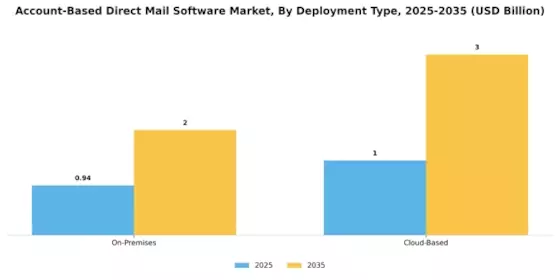 Account Based Direct Mail Software Market
 Segment Image 1