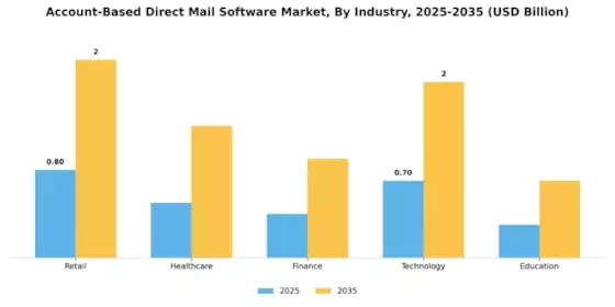 Account Based Direct Mail Software Market
 Segment Image 2