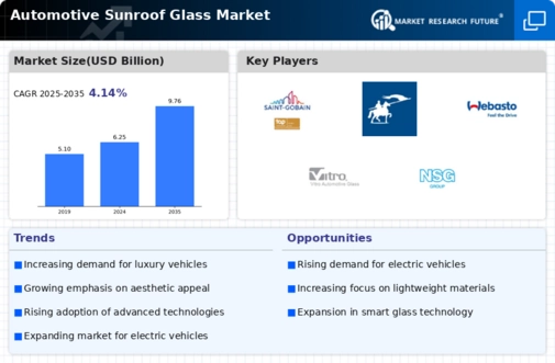 Automotive Sunroof Glass Market Infographic