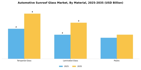 Automotive Sunroof Glass Market Segment Image 1