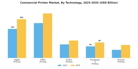Commercial Printer Market Segment Image 0