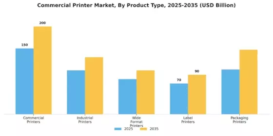 Commercial Printer Market Segment Image 1