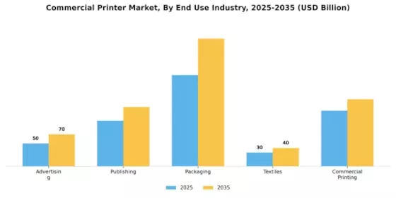 Commercial Printer Market Segment Image 2