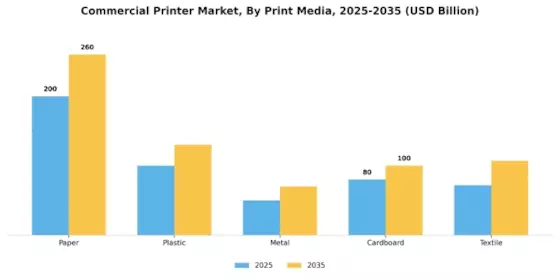 Commercial Printer Market Segment Image 3