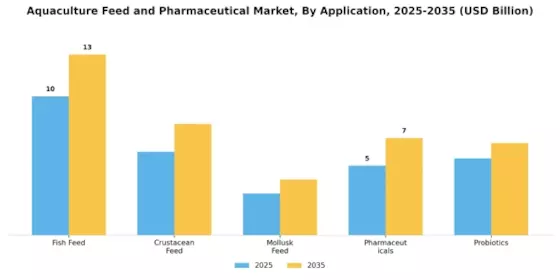 Aquaculture Feed Pharmaceutical Market  Segment Image 0