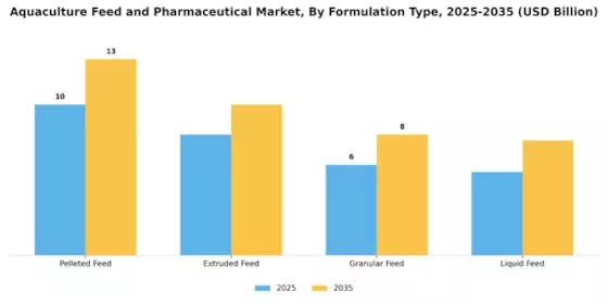 Aquaculture Feed Pharmaceutical Market  Segment Image 1