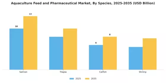 Aquaculture Feed Pharmaceutical Market  Segment Image 2