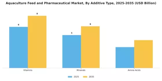 Aquaculture Feed Pharmaceutical Market  Segment Image 3