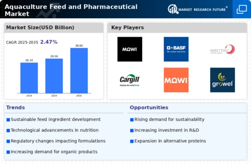 Aquaculture Feed Pharmaceutical Market  Infographic