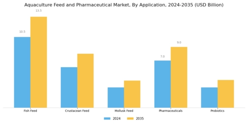 Aquaculture Feed Pharmaceutical Market  Segment Image 0