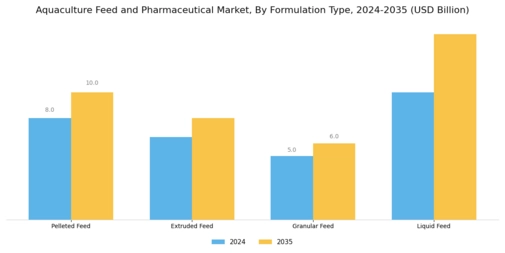 Aquaculture Feed Pharmaceutical Market  Segment Image 1