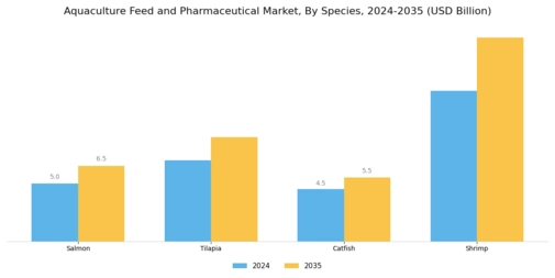Aquaculture Feed Pharmaceutical Market  Segment Image 2
