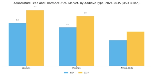 Aquaculture Feed Pharmaceutical Market  Segment Image 3