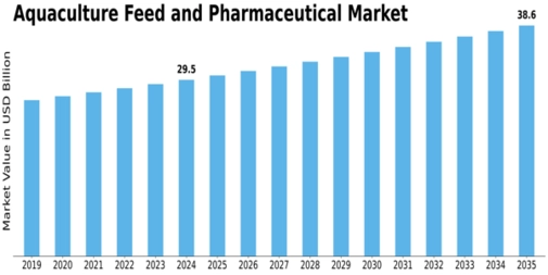 Aquaculture Feed Pharmaceutical Market  Size