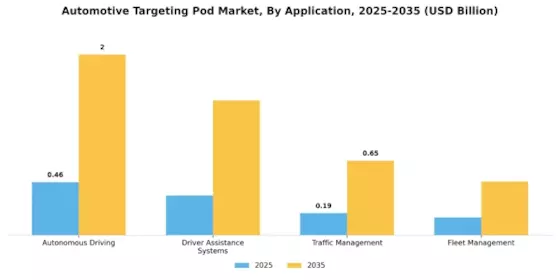 Automotive Targeting Pod Market Segment Image 1