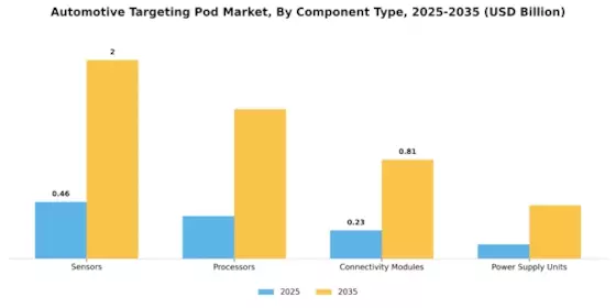 Automotive Targeting Pod Market Segment Image 3
