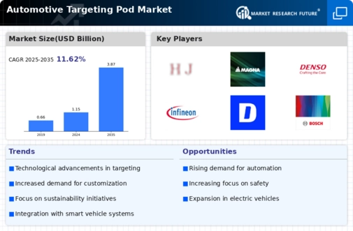 Automotive Targeting Pod Market Infographic