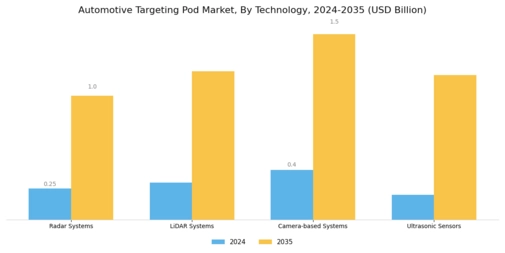 Automotive Targeting Pod Market Segment Image 0