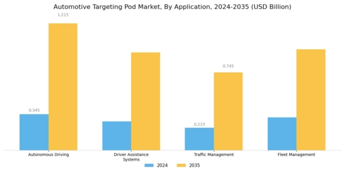 Automotive Targeting Pod Market Segment Image 1