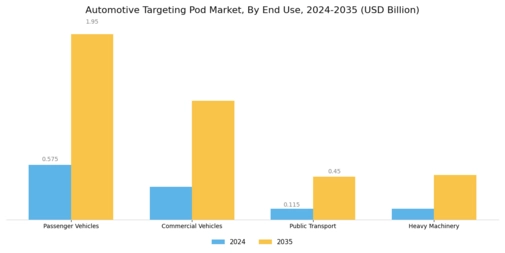 Automotive Targeting Pod Market Segment Image 2