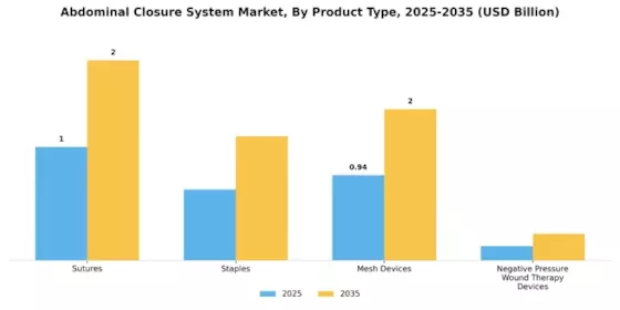 Abdominal Closure System Market Segment Image 0