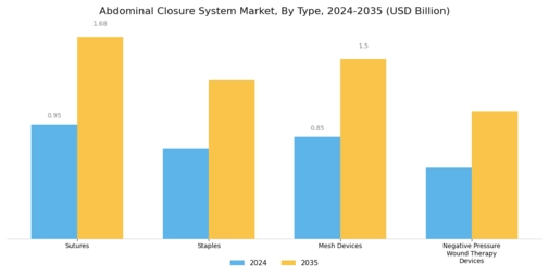 Abdominal Closure System Market Segment Image 0