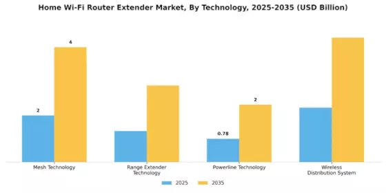 Home Wi Fi Router Extender Market Segment Image 0