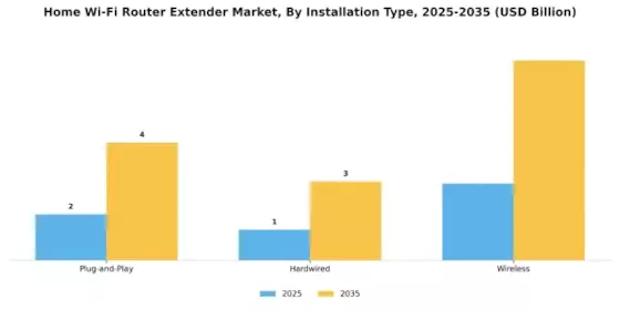Home Wi Fi Router Extender Market Segment Image 1