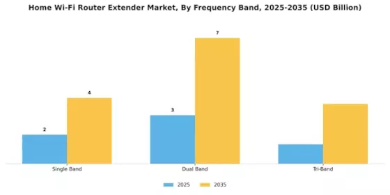 Home Wi Fi Router Extender Market Segment Image 2