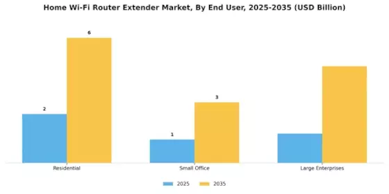 Home Wi Fi Router Extender Market Segment Image 3