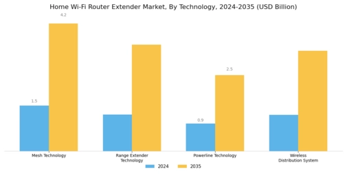 Home Wi Fi Router Extender Market Segment Image 0