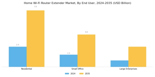 Home Wi Fi Router Extender Market Segment Image 3