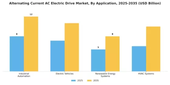 Alternating Current Ac Electric Drive Market Segment Image 0