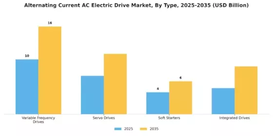 Alternating Current Ac Electric Drive Market Segment Image 1