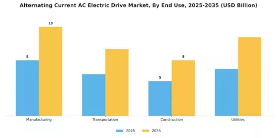 Alternating Current Ac Electric Drive Market Segment Image 3