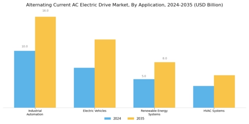 Alternating Current Ac Electric Drive Market Segment Image 0