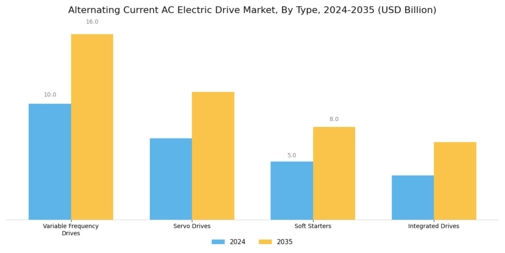 Alternating Current Ac Electric Drive Market Segment Image 1