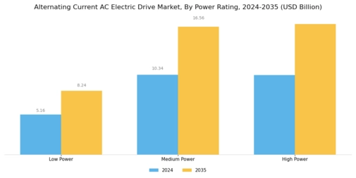 Alternating Current Ac Electric Drive Market Segment Image 2