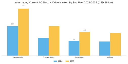 Alternating Current Ac Electric Drive Market Segment Image 3