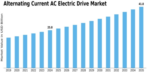 Alternating Current Ac Electric Drive Market Size