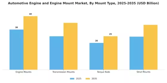 Automotive Engine Engine Mount Market Segment Image 1