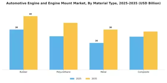 Automotive Engine Engine Mount Market Segment Image 3