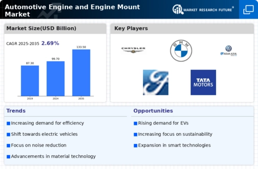 Automotive Engine Engine Mount Market Infographic