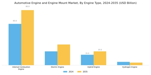 Automotive Engine Engine Mount Market Segment Image 0